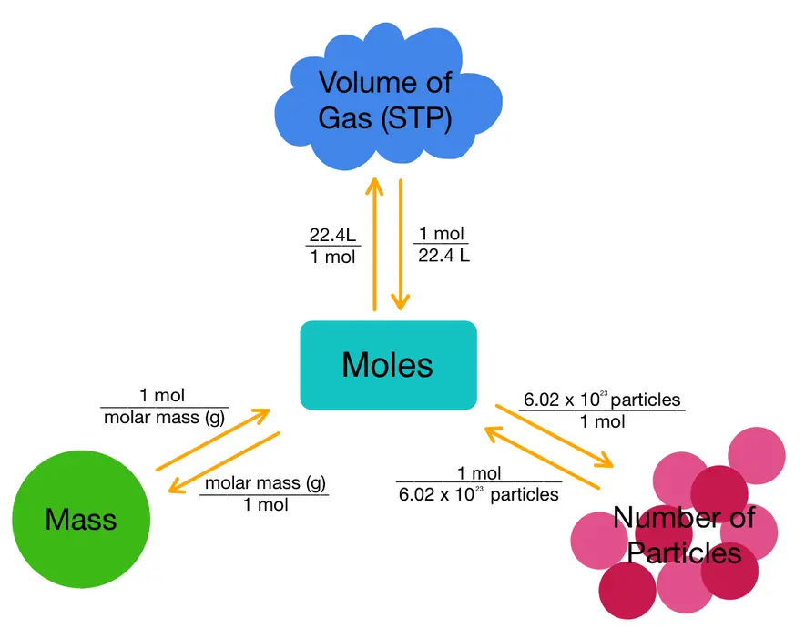 Image showing the conversions between moles to volume (22.L/1mol), moles and mass (molar mass/1mol) and moles and number of particles (6.02X10^23 particles/1mol) 