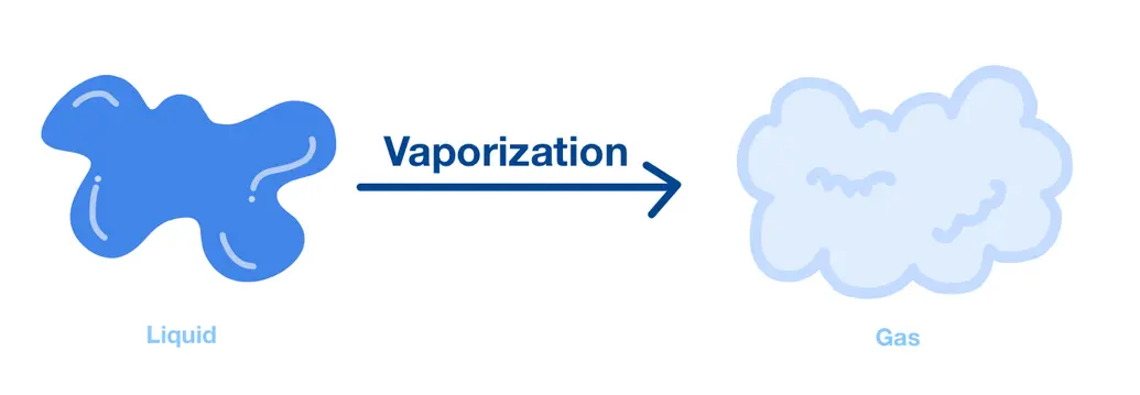 Image visualizing vaporization (liquid to a gas)