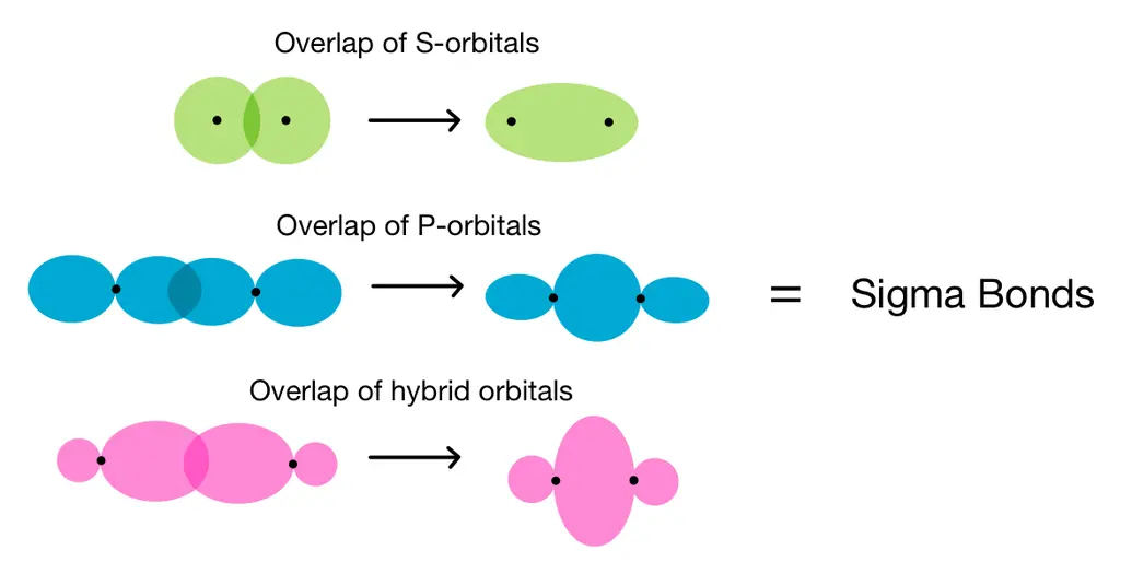 Image showing the head-to-head overlap of atomic orbitals that form sigma bonds