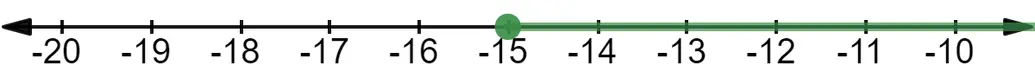 The inequality x >= -15 represented on a number line.