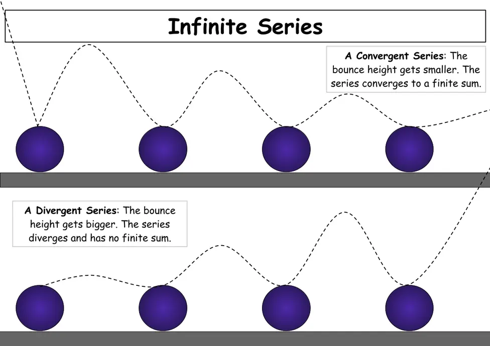 A Convergent Series: The bounce height gets smaller. The series converges to a finite sum.
A Divergent Series: The bounce height gets bigger. The series diverges and has no finite sum.