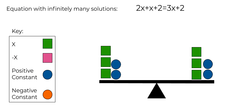 2x+x+2=3x+2 modeled on a scale