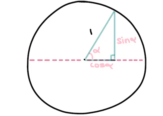 The hypotenuse of the triangle is the same as the radius of the triangle!
