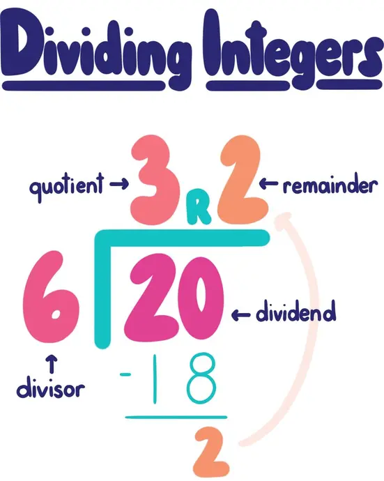 Dividing Integers: 20/6 = 3 remainder 2...20 is the dividend, 6 is the divisor, 3 is the quotient, and 2 is the remainder
