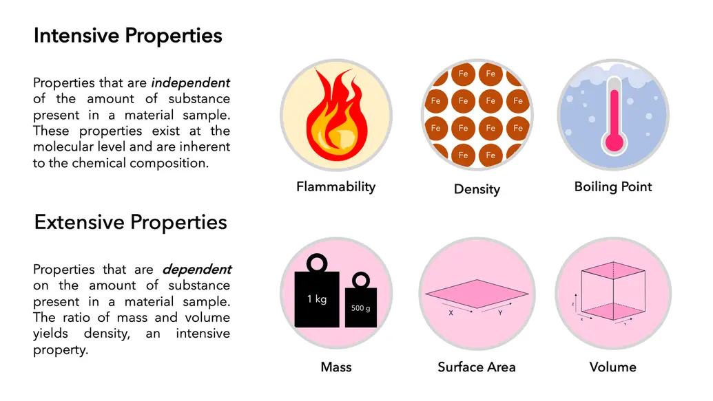Intensive and extensive property examples