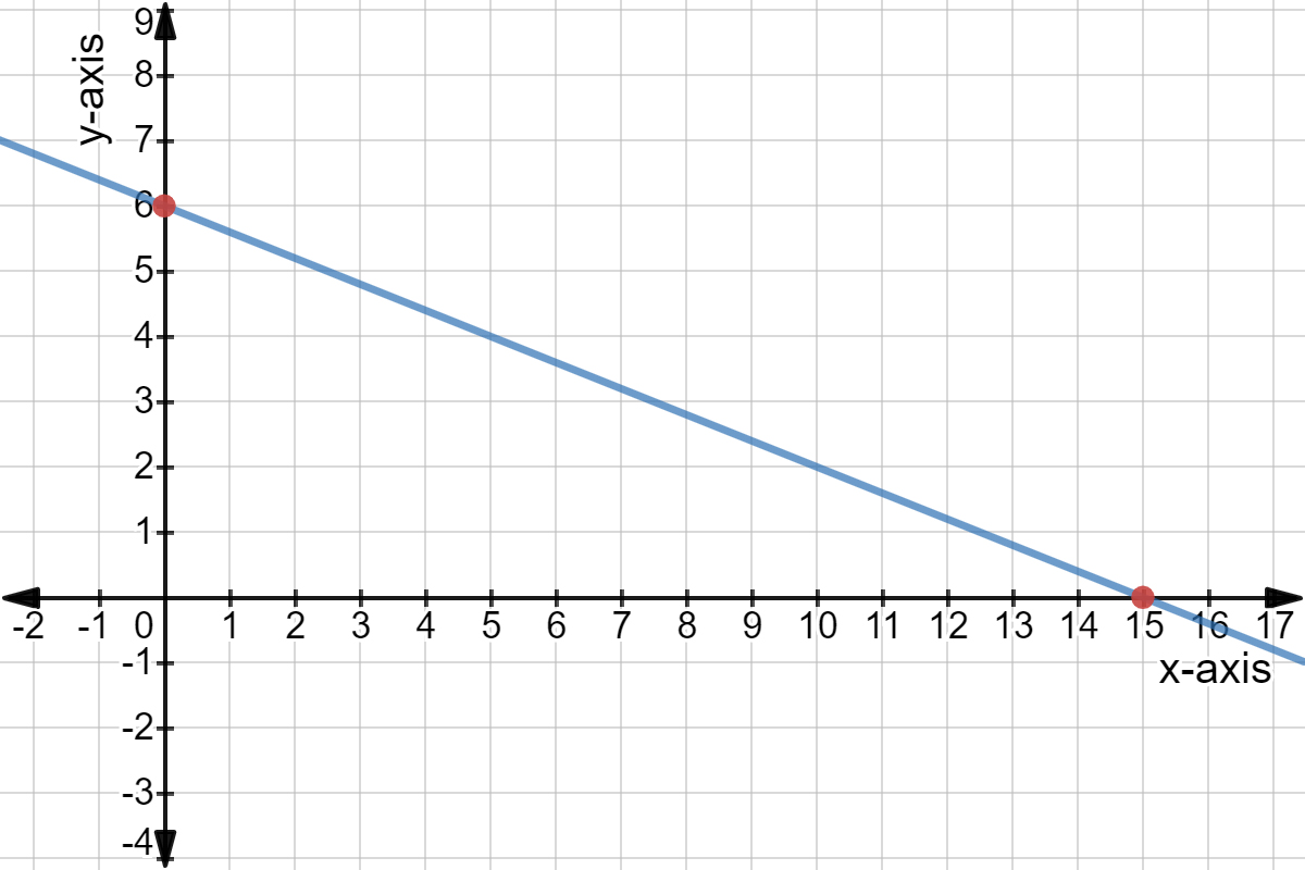 The x and y intercepts for 2x + 5y = 30.