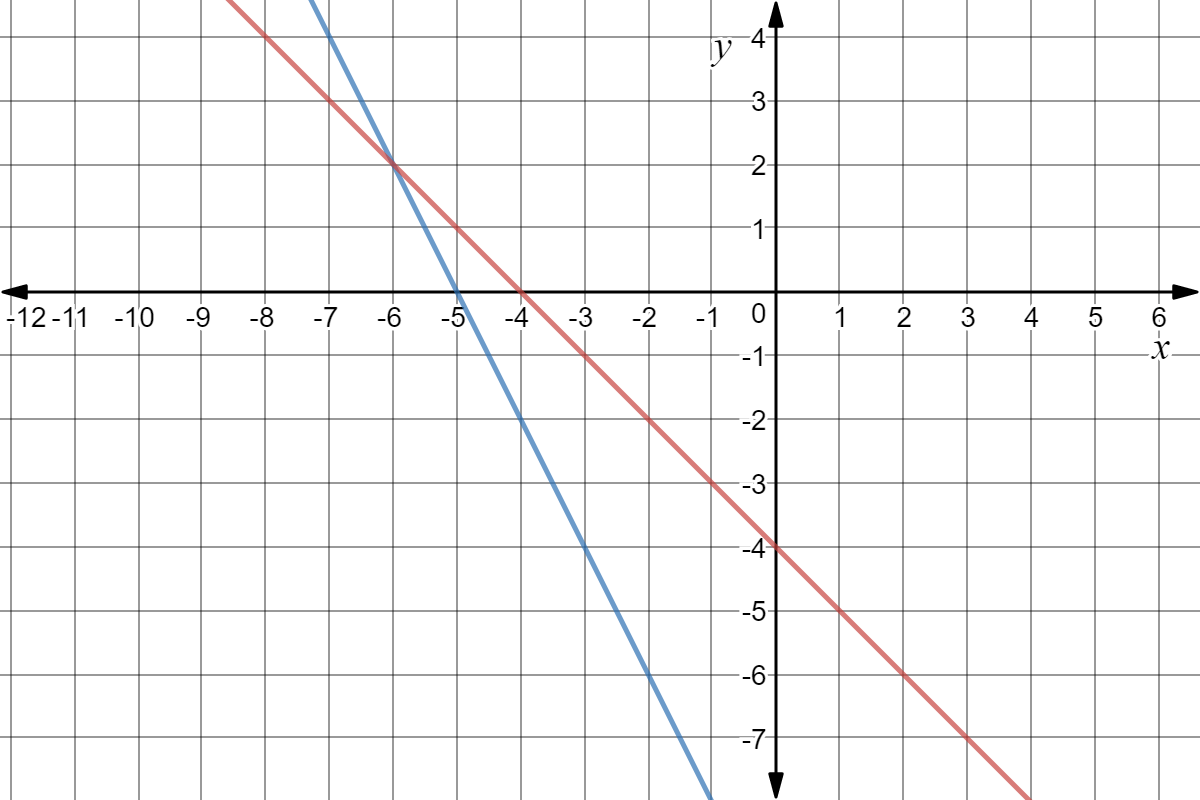  A system of linear equations where the blue line is $y = -2x - 10$ and the red line is $y = -x - 4$.
