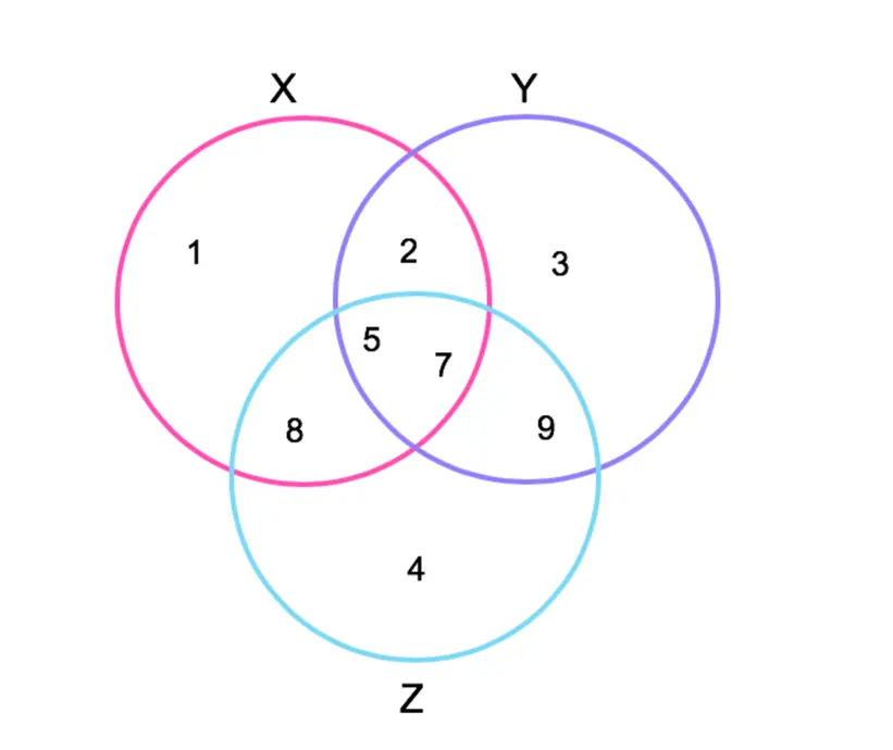 Venn diagram of *X* = {1, 2, 3, 5, 7}, *Y* = {2, 4, 5, 7}, and *Z* = {1, 5, 4, 7, 9}