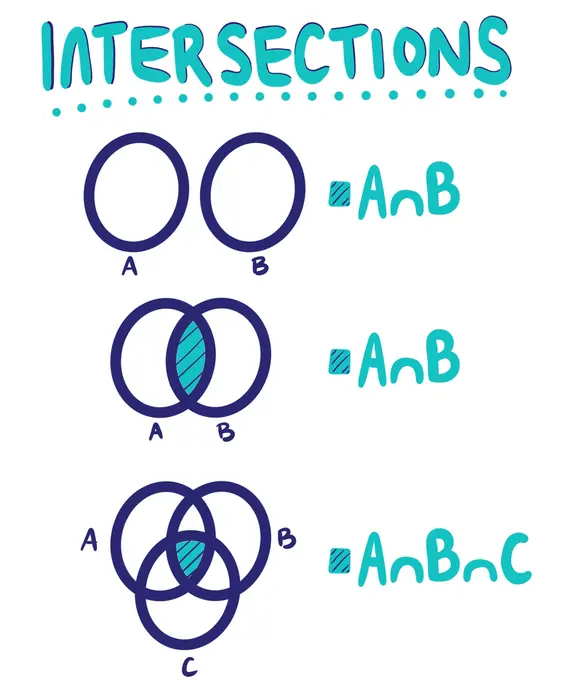 Visual representation of the intersection of sets using Venn diagrams. On the first line, sets A and B do not intersect, on the second line sets A and B intersect, and on the third line sets A, B, and C intersect. The regions of intersection are denoted in turquoise.
