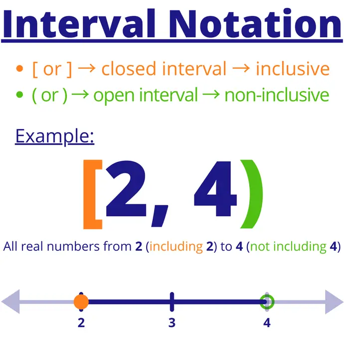 Interval Notation. [ or ] means closed interval or inclusive. ( or ) means open interval and non-inclusive. Example: [2, 4) means all real numbers from 2 (including 2) to 4 (not including 4). On a number line, it is the area between 2 and 4 (with a solid dot on the 2 denoting that we are including 2 and an open circle around the 4 denoting that we are not including 4).
