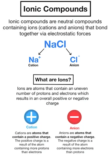 Image visualizing ionic compounds and how they are made up of ions (more specifically cations (+ charged) and anions (- charged) 