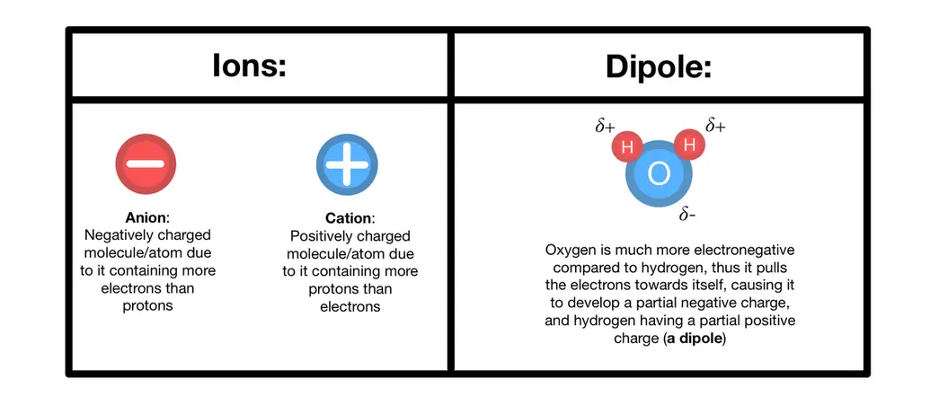 Image showing what ions are as well as what a dipole moment is in a molecule