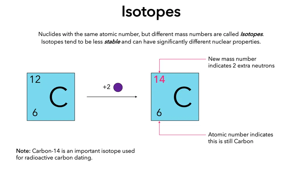 Carbon 14 Isotope