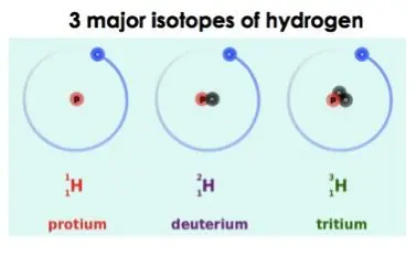 Isotopes of an atom have the same number of protons and electrons, but differ in the number of neutrons. This means that they also differ in atomic mass.