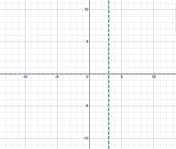 Graph of x=3 and y=0