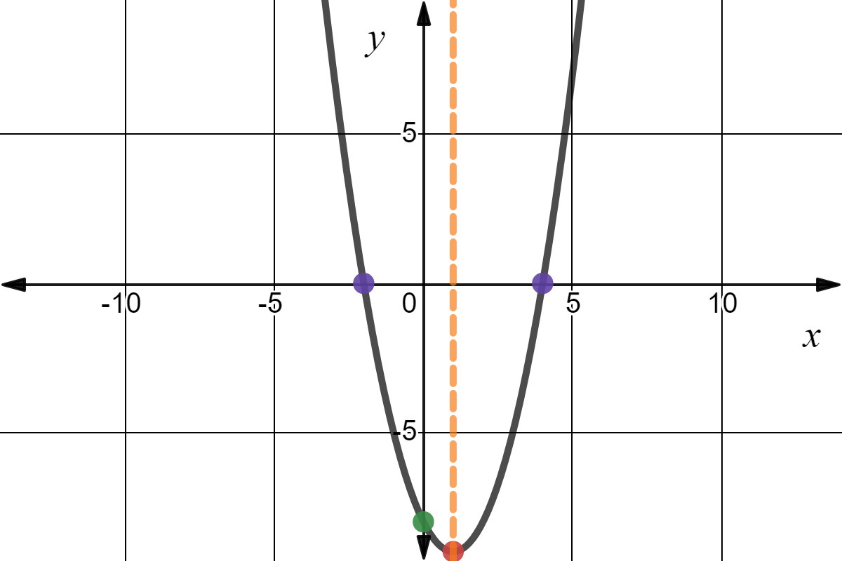 Graph of f(x)=x^2-2x-8.