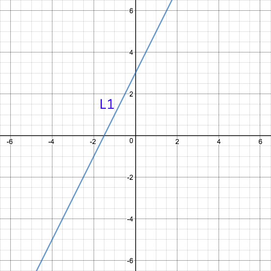 Coordinate grid with line L1, y = 2x + 3: a steep blue line crossing the y-axis at 3 and the x-axis at -1.5.