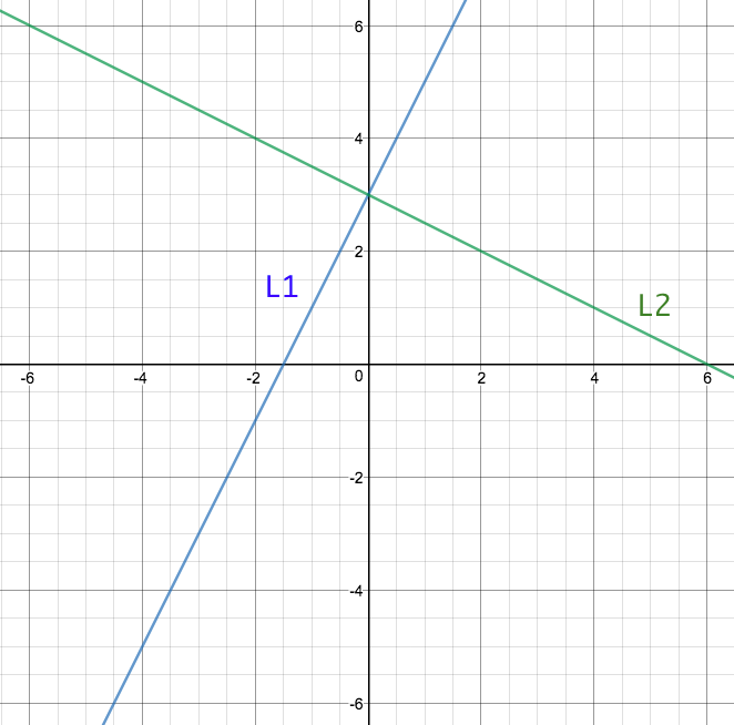 Coordinate grid with steep blue line L1 (y = 2x + 3) and gently falling green line L2 (y = -x/2 + 3); both cross the y-axis at (0, 3).