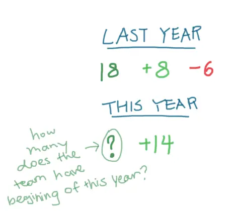 Last Year
18 +8 -6
This Year
? +14
How many does the team have beginning of this year?