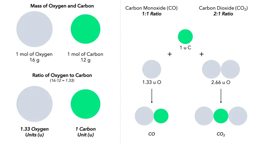 Law of multiple proportions with carbon monoxide and carbon dioxide