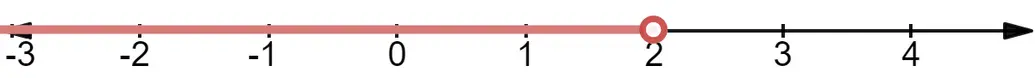 x < 2 on a number line.