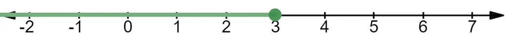Number line of x less than or equal to 3