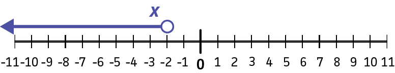 An open circle on -2 with the line and arrow extending to the left.