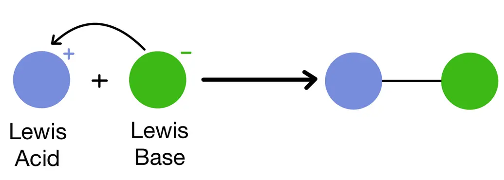 Image showing how lewis acids and bases work (Acids accept the electron pair from the base which cases them to form a bond)