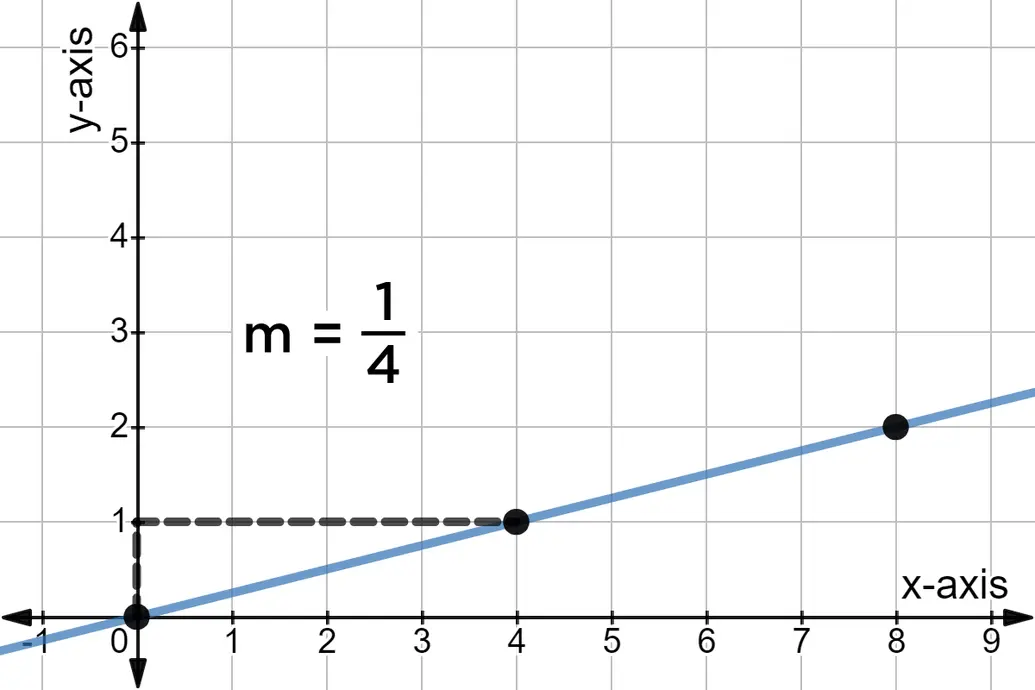 Graph of y = 1/4x.