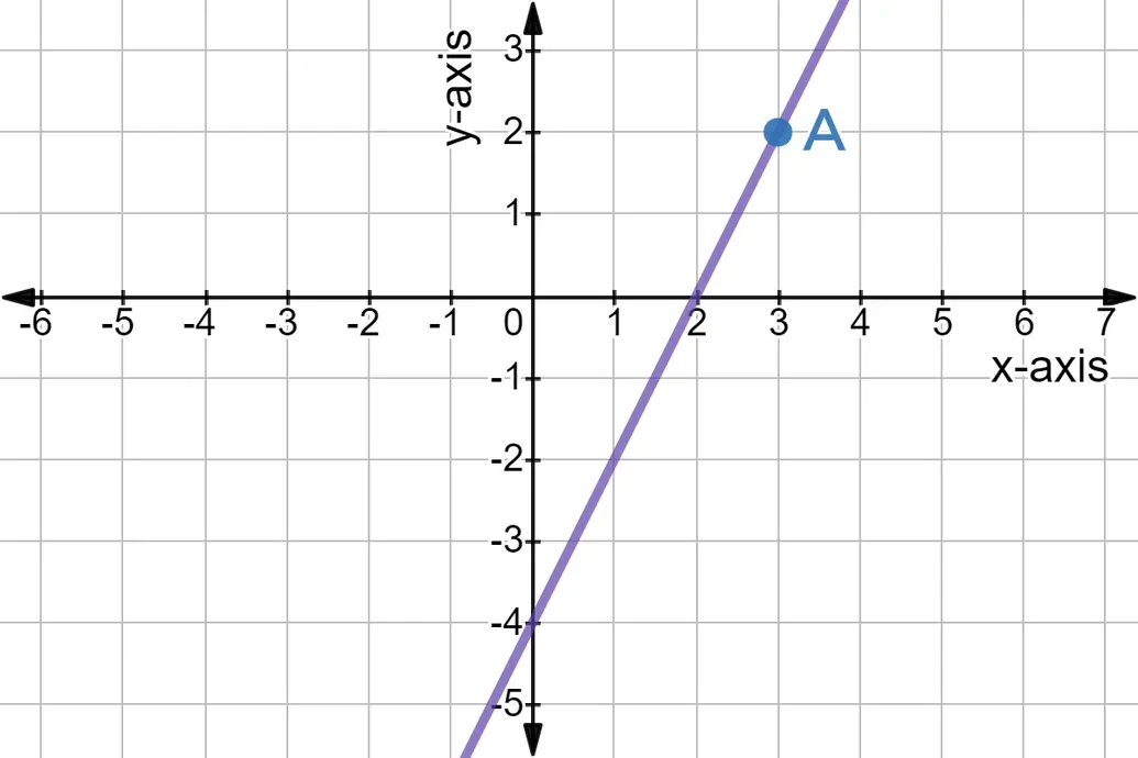 Graph of y = 2x - 4 with the point at x = 3 labeled A.
