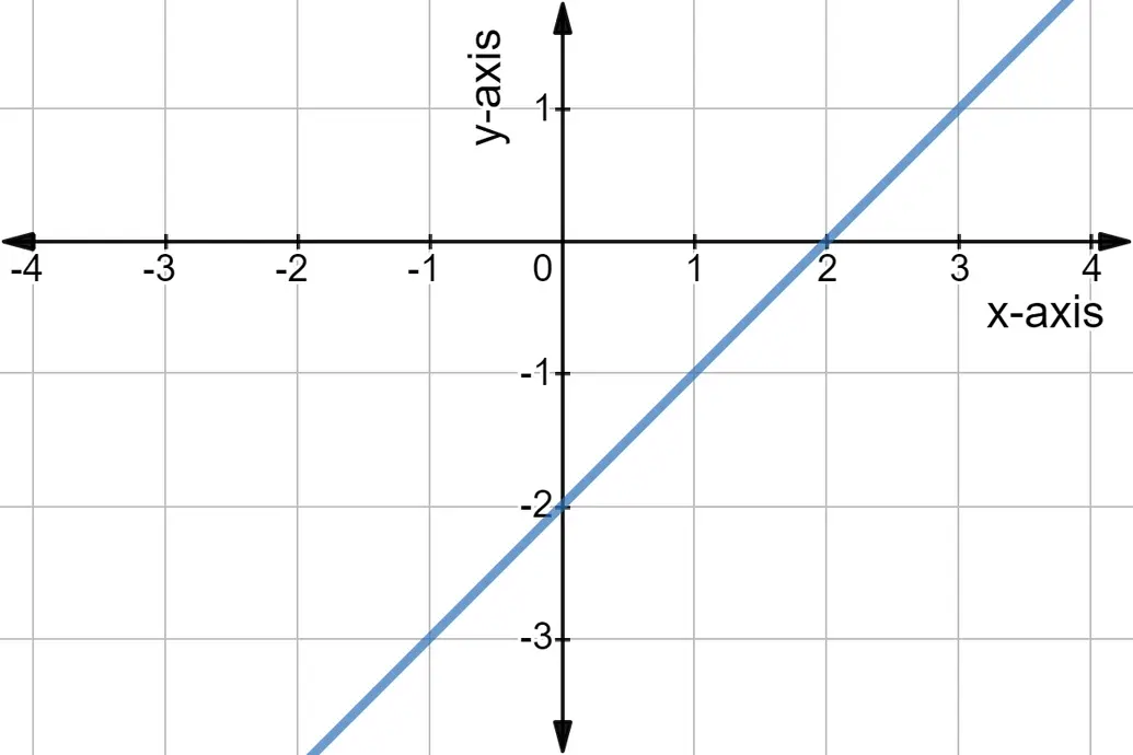 Graph of y = x - 2.
