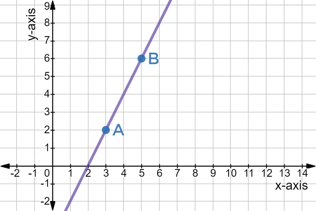 Same line with the point at (5,6) labeled B.