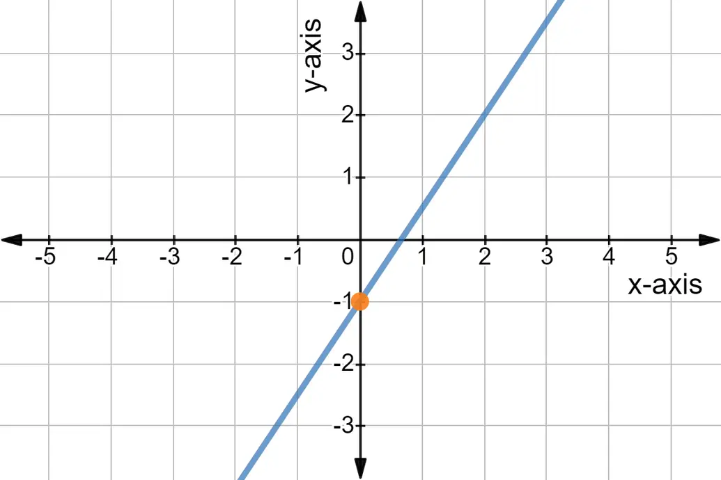 Graph of y = 3x/2 - 1.