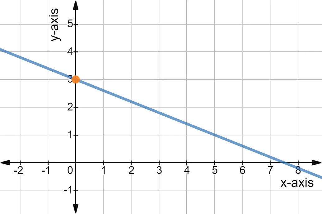 Graph of y = -2x/5 + 3.