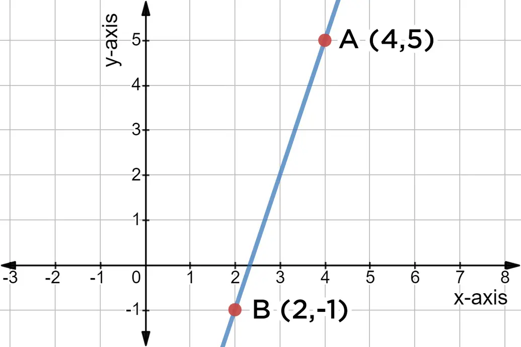 Line between points A(4,5) and B(2,-1).