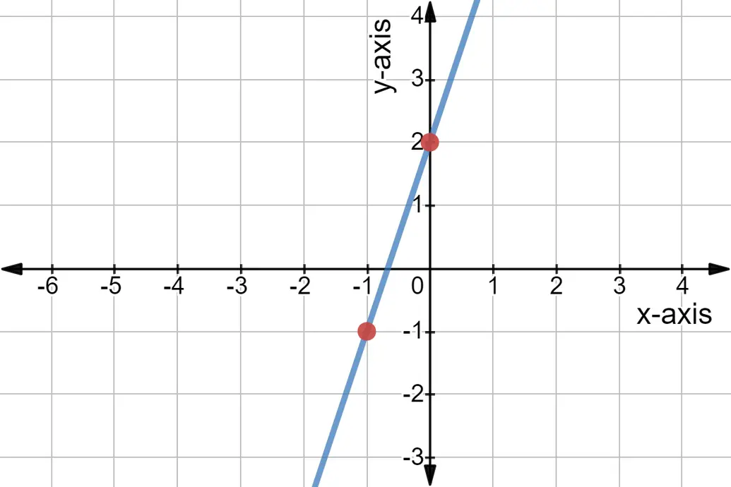 Line y = 3x + 2.