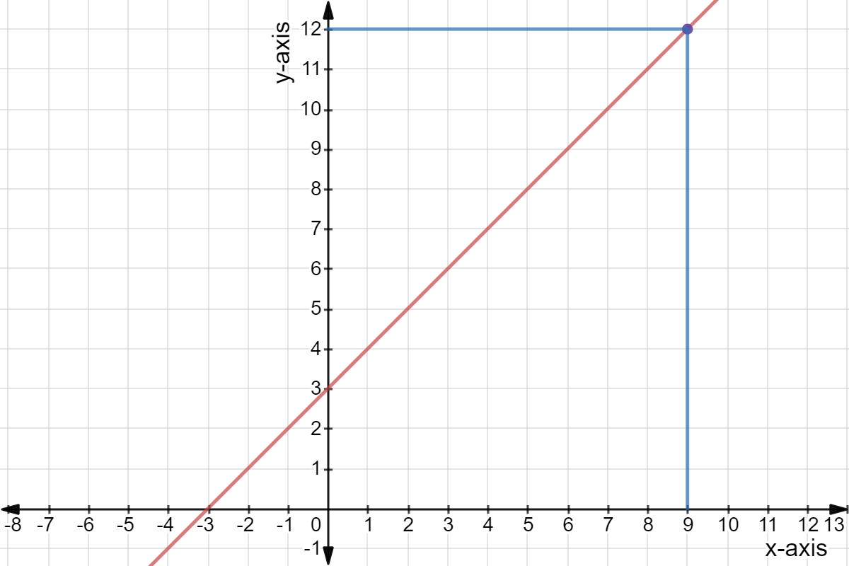 The point (9,12) highlighted.