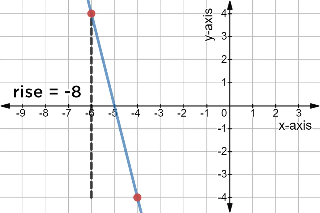 From the top point to the bottom, you move 8 spaces down.