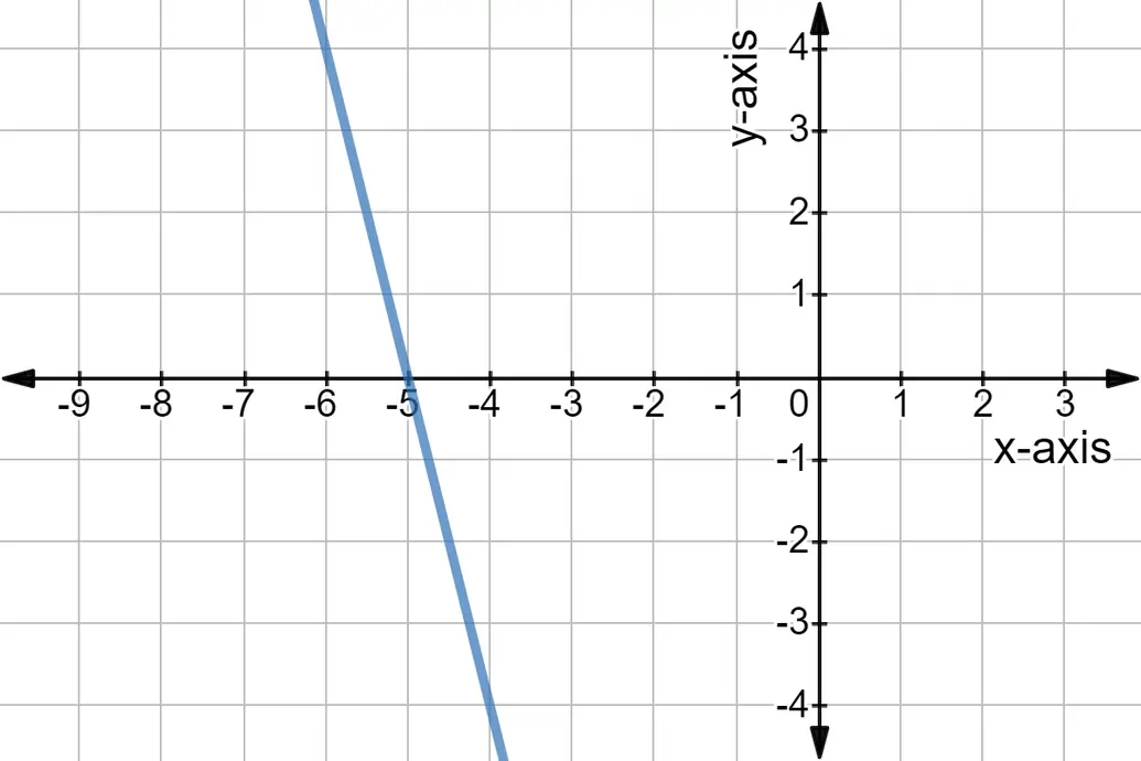 The line y = -4x - 20.
