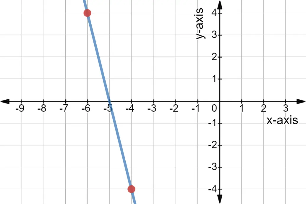 Same line with the points (-6,4) and (-4,-4) labeled.