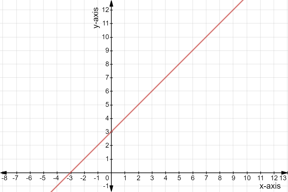 Graph of y = x + 3.