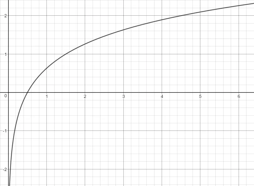 A logarithmic graph with an asymptote at x=0 and goes through (1/2, 0).