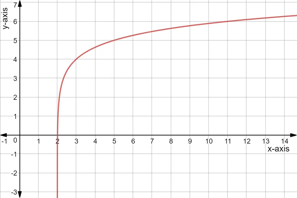 A logarithmic function.