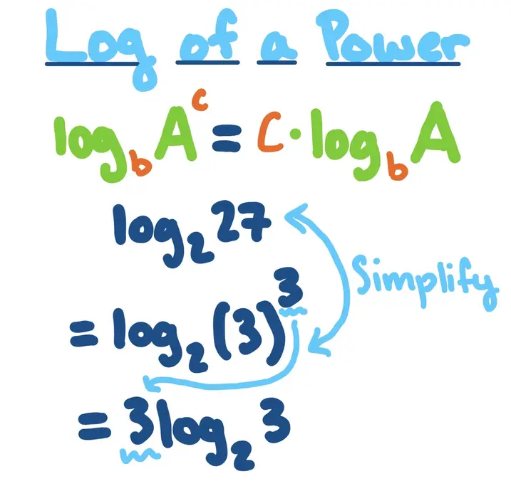 Log of a Power
log(base b) A^c = C*log (base b) A
log (base 2) 27
--> Simplify
= log (base 2) 3^3
=3*log(base 2) 3
