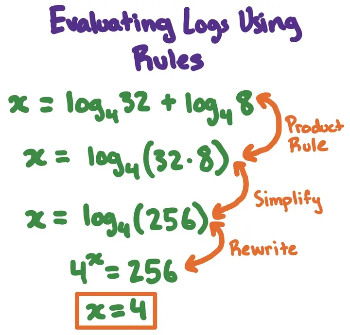 Evaluating Logs Using Rules

x = log(base 4) 32 + log(base 4) 8
--> Product Rule
log(base 4) (32*8)
--> Simplify
x=log(base 4) 256
--> Rewrite
4^x = 256
x=4
