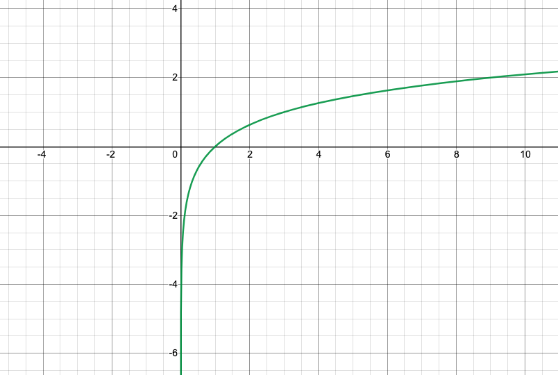 Graph of log(base3)x