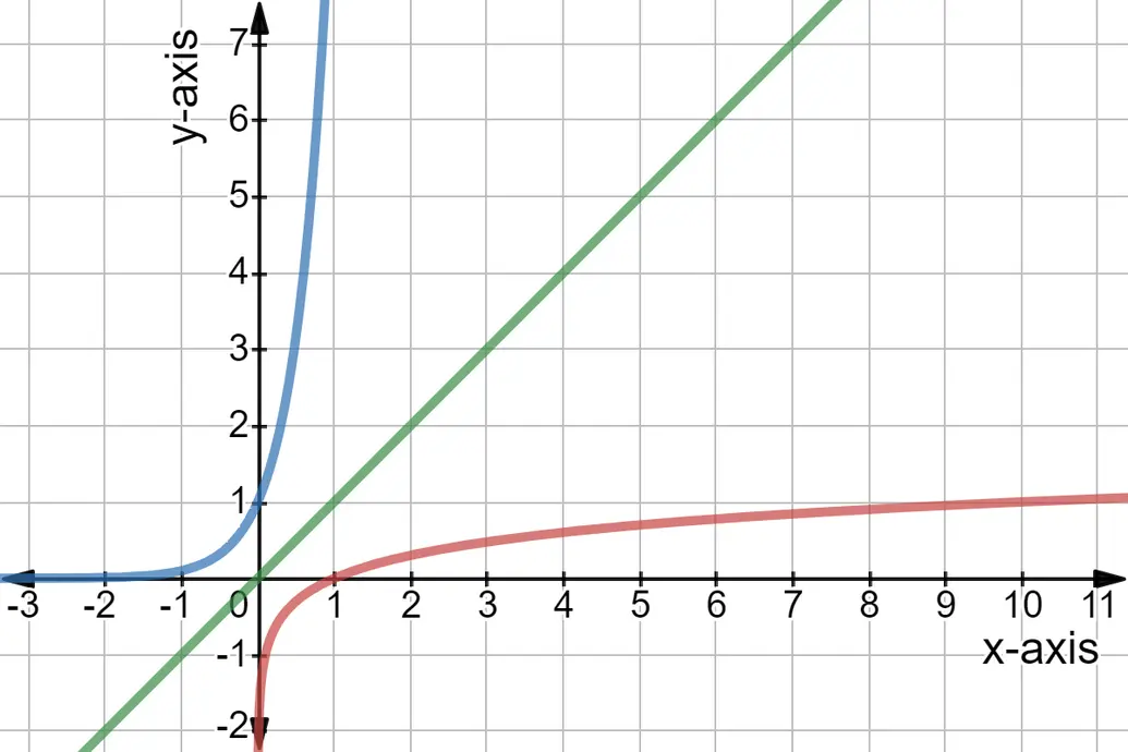Exponential functions and logs are inverses.
