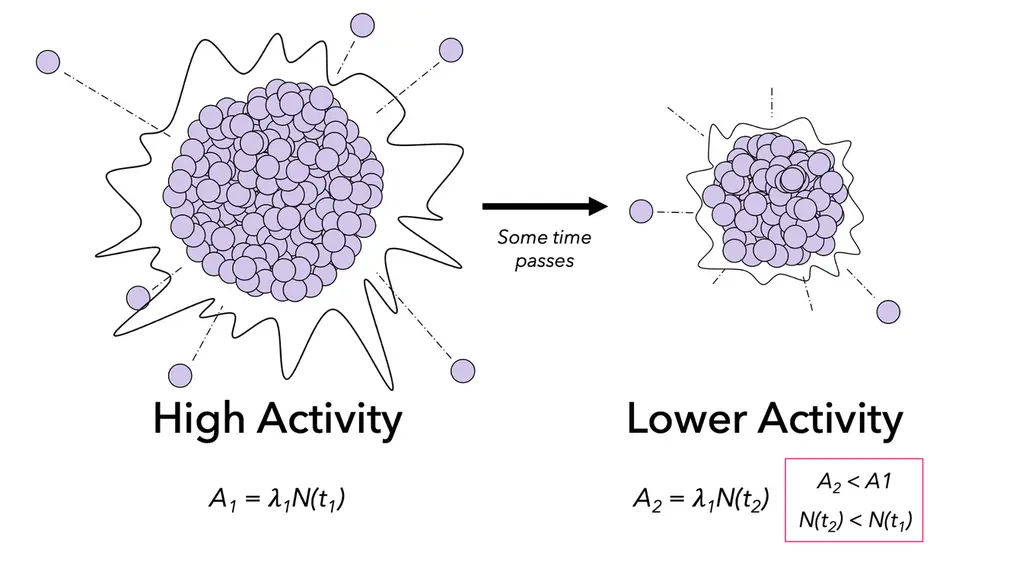 high activity vs low activity with time and same decay constant