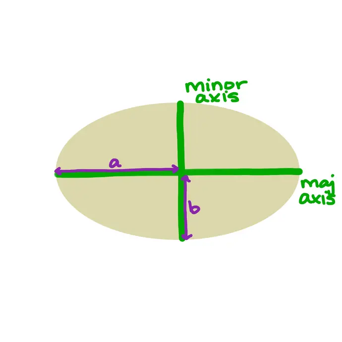 Ellipse with horizontal (longer) axis labeled as the major axis, vertical (shorter) axis labeled as the minor axis. Half of the major axis is a, half of the minor axis is b.