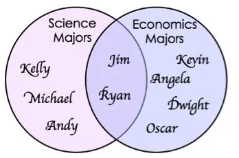 Science Majors: Kelly, Michael, Andy, Jim, Ryan
Economics Majors: Kevin, Angela, Dwight, Oscar, Jim, Ryan
Both: Jim, Ryan